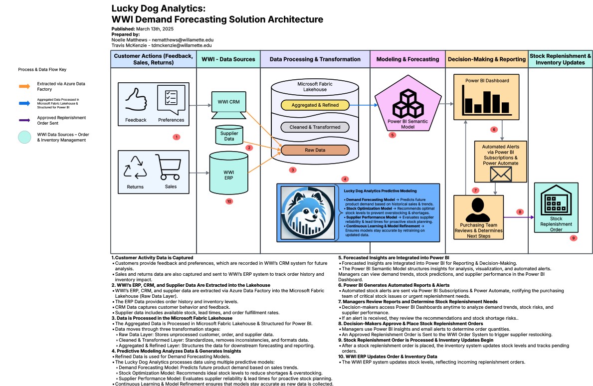 Solution Architecture Diagram for Sales Engineering